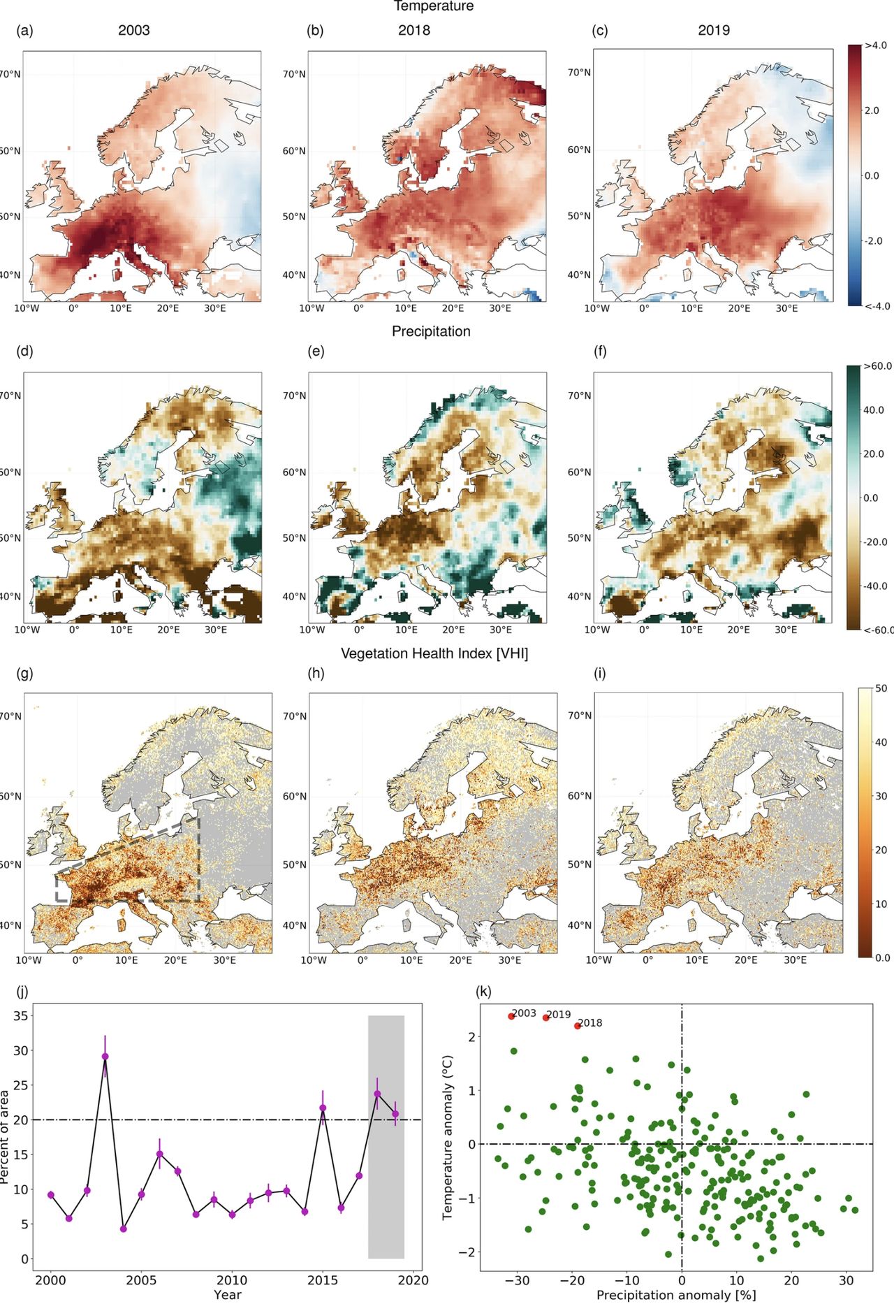 Anomalie wskaźnika temperatury, opadów zdrowotności roślinności (VHI) w latach 2003, 2018 i 2019. (panele: a-i). Na panelu (j) zostały zaznaczone, w percentylach, ekstremalne susze w latach 2003, 2015, 2018 i 2019, które miały miejsce w Europie Środkowej. Na panelu (k) została zaznaczona anomalia temperatury (w °C) oraz opadów deszczu (w %) (Vital Hari i inni, 2020).