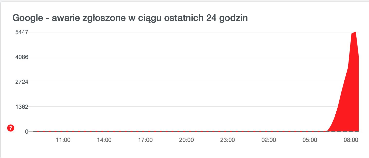 Wykres problemów z usługami Google