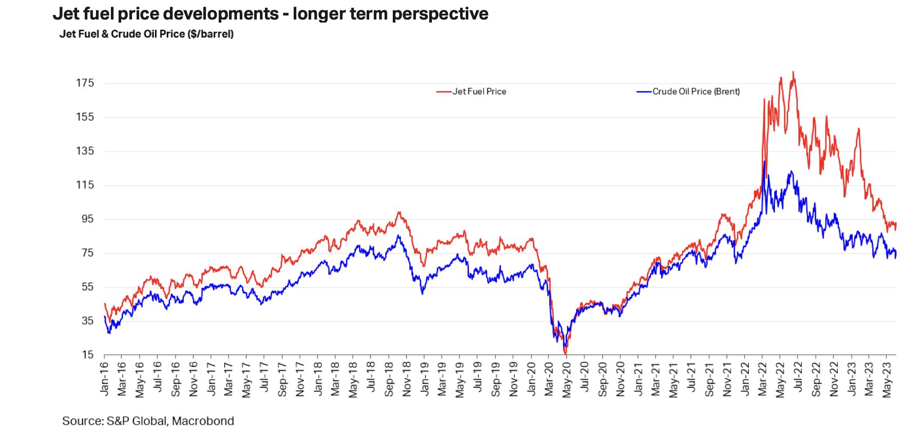 Obecnie średnia cena paliwa lotniczego to 95 dol. za baryłkę. Rok temu było o prawie 50 proc. droższe