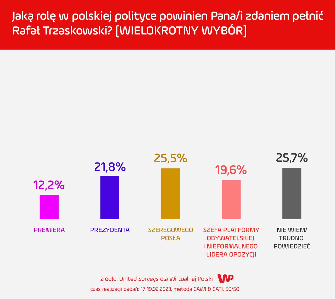 Tak Polacy widzą przyszłość Rafała Trzaskowskiego