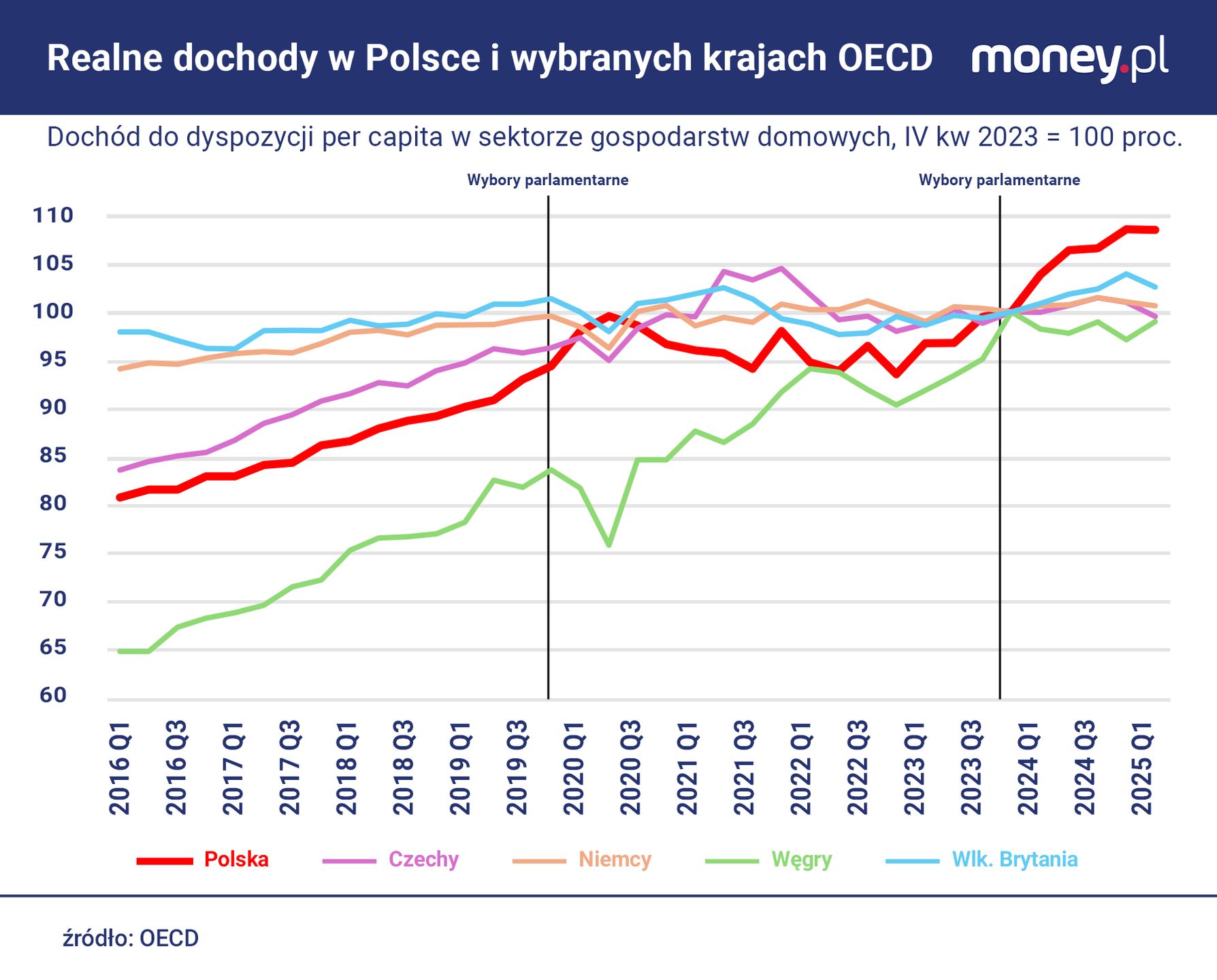 Ostatnich kilka kwartałów przyniosło skokową poprawę 