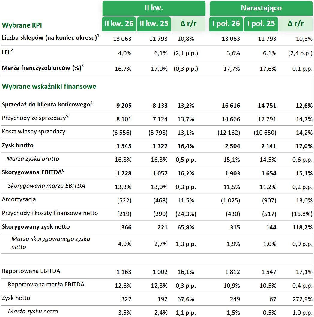 Wyniki finansowe Grupy Żabka