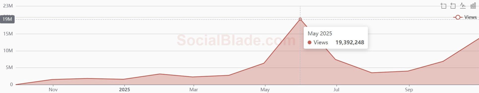 Statystyki kanału Bogdana Rymanowskiego (wg Social Blade)