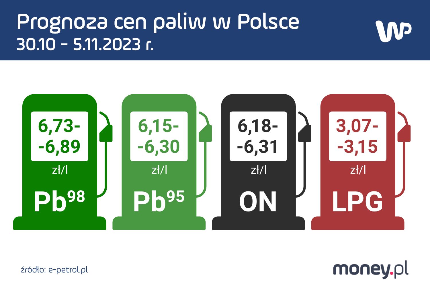 Prognozowane ceny paliw na stajach w okresie 30 października - 5 listopada 2023 r.