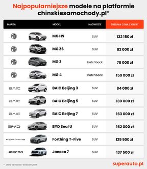 10 najczęściej oglądanych chińczyków na platformie chinskiesamochody.pl