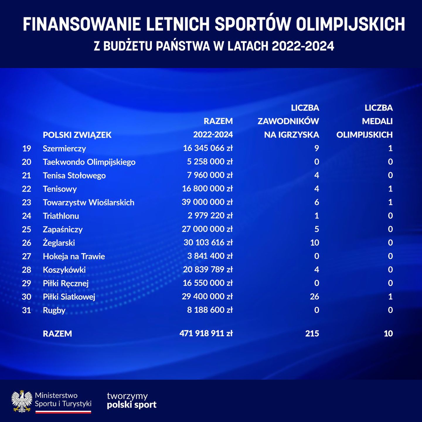 Finansowanie sportów olimpijskich