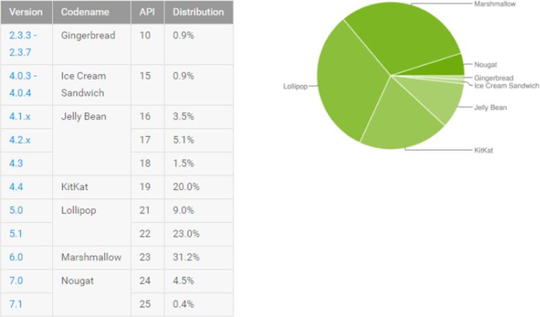 Liczby nie kłamią. Android 8.0 Oreo rośnie wolniej niż Nougat 3