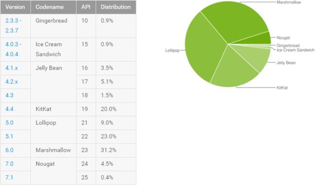 Statystyki Androida - kwiecień 2017