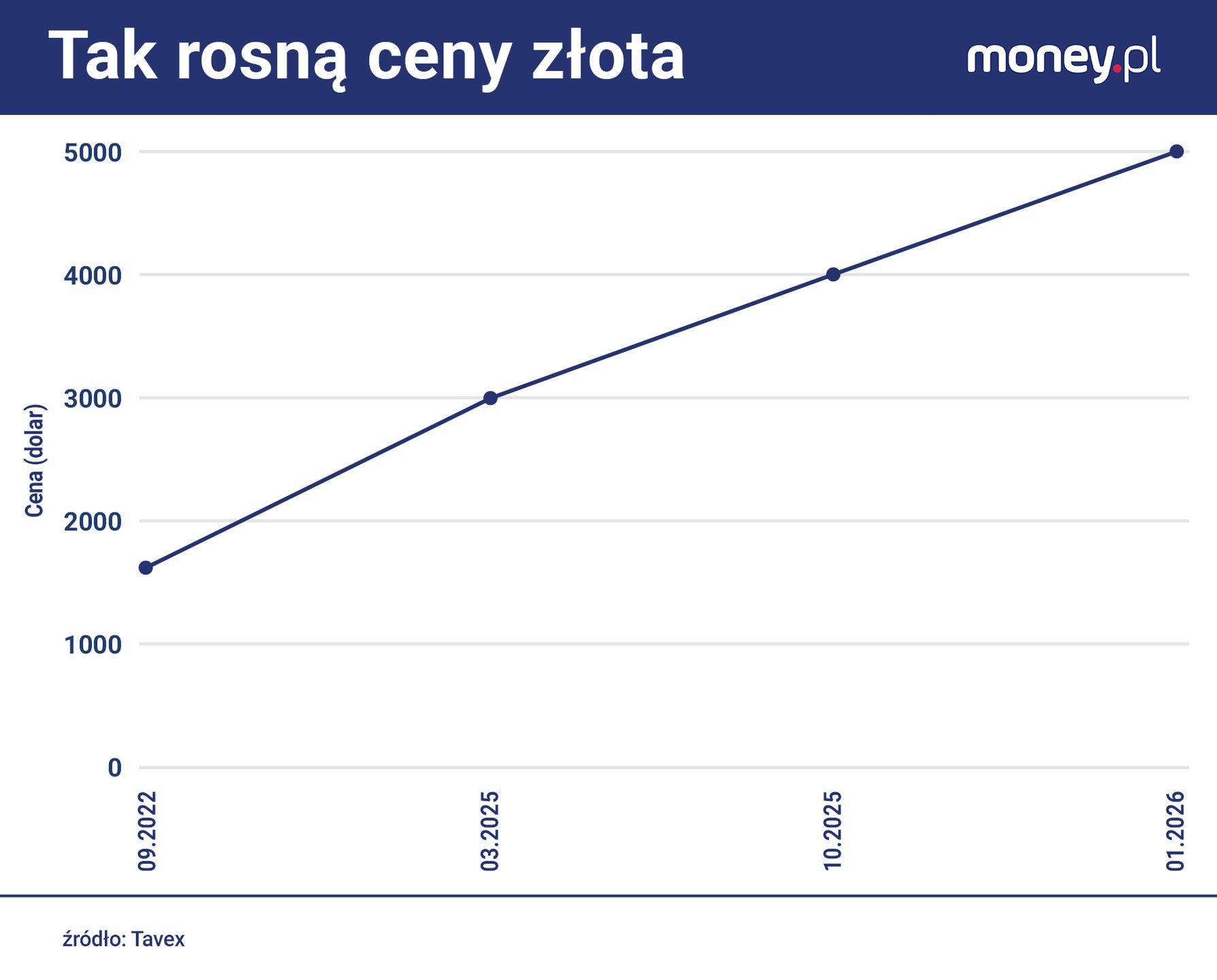 Tak rosną ceny złota