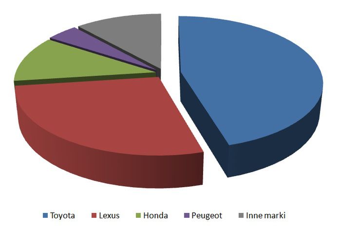 Podział rynku używanych samochodów hybrydowych