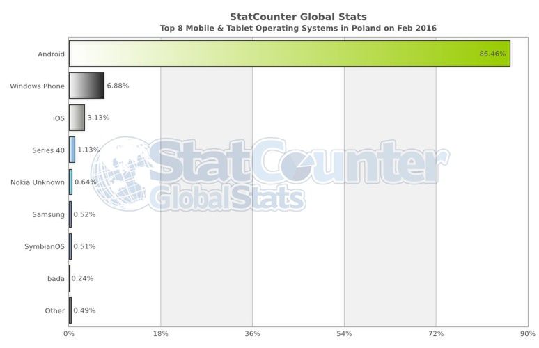 Najpopularniejsze systemy mobilne w Polsce