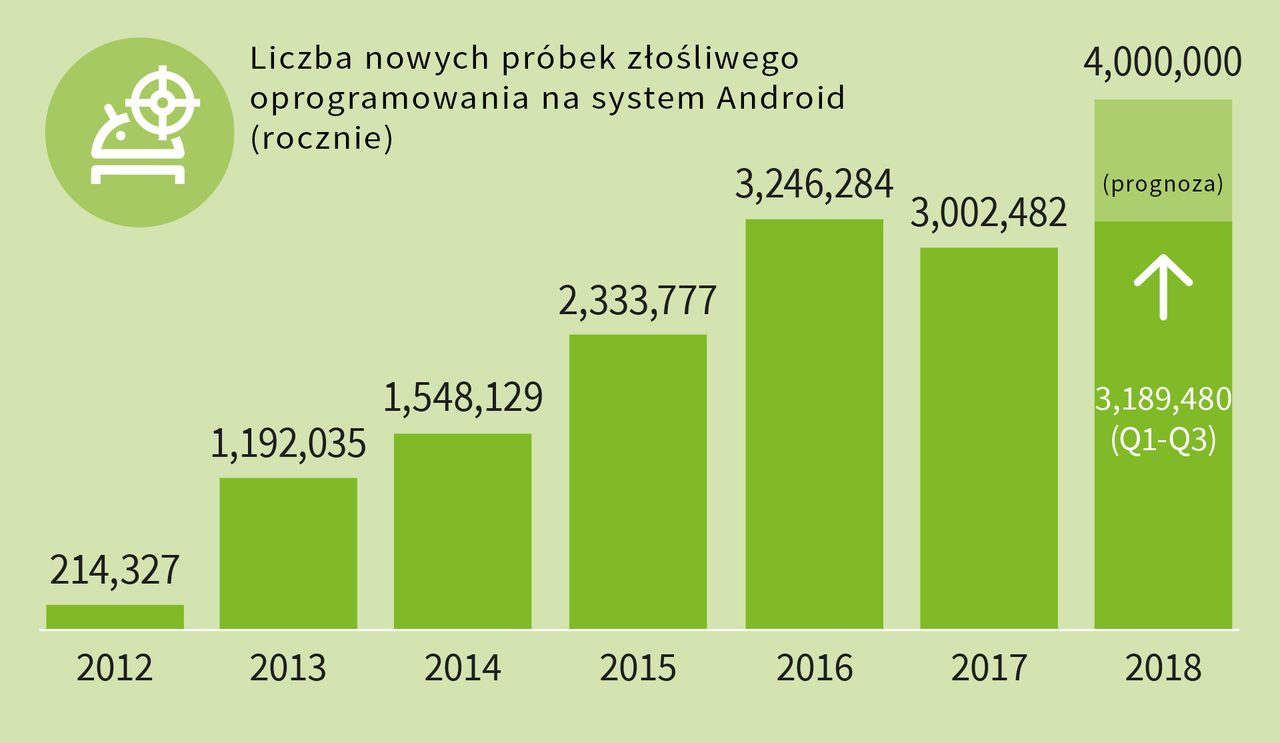 Liczba próbek złośliwego oprogramowania wciąż rośnie, źródło: materiały prasowe G DATA.