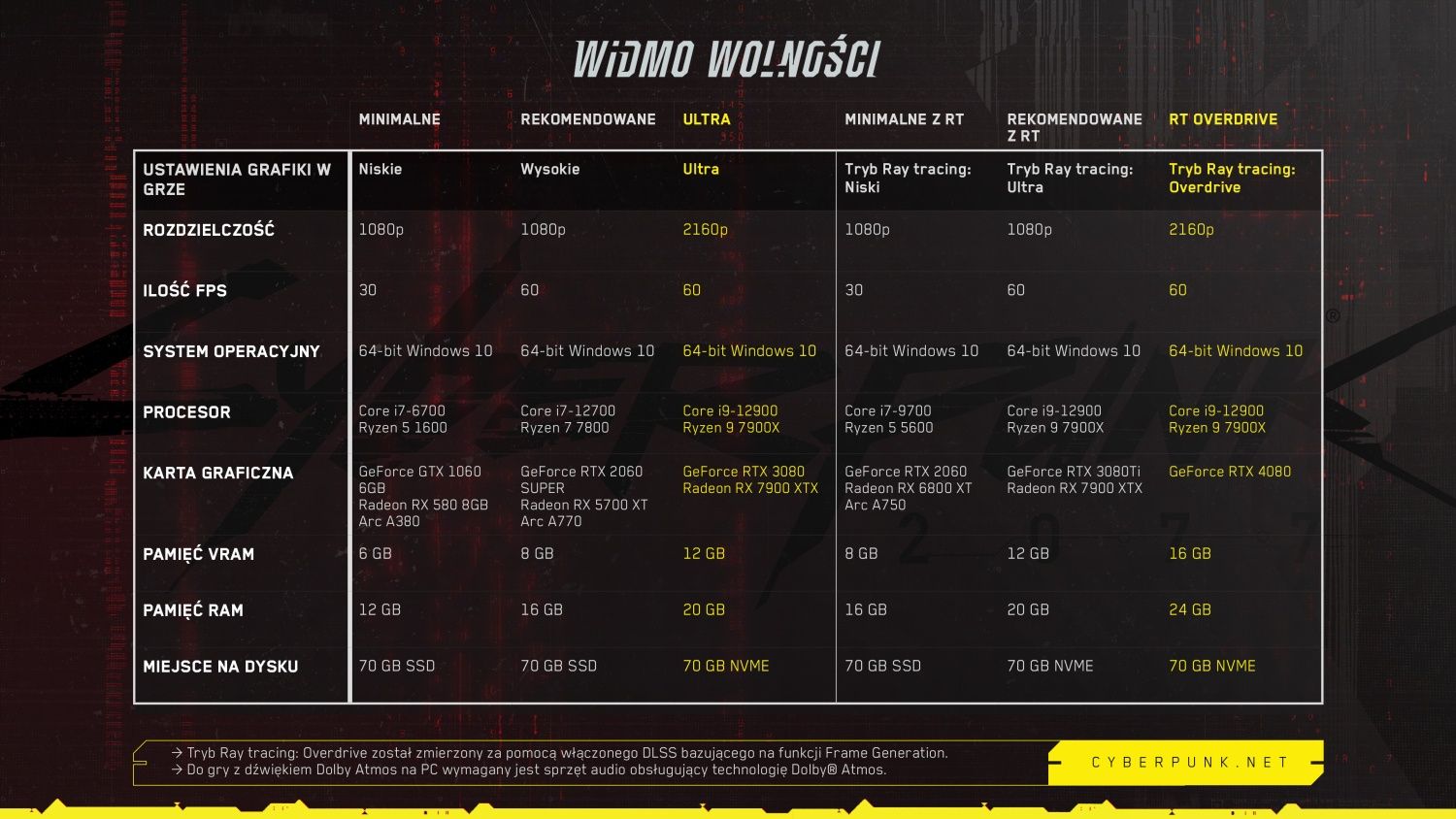 Cyberpunk 2077: Widmo wolności wymagania