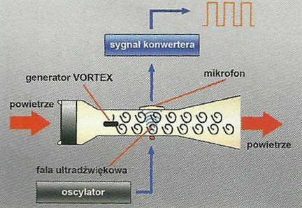 Schemat działania ultradźwiękowego przepływomierza powietrza typu Vortex