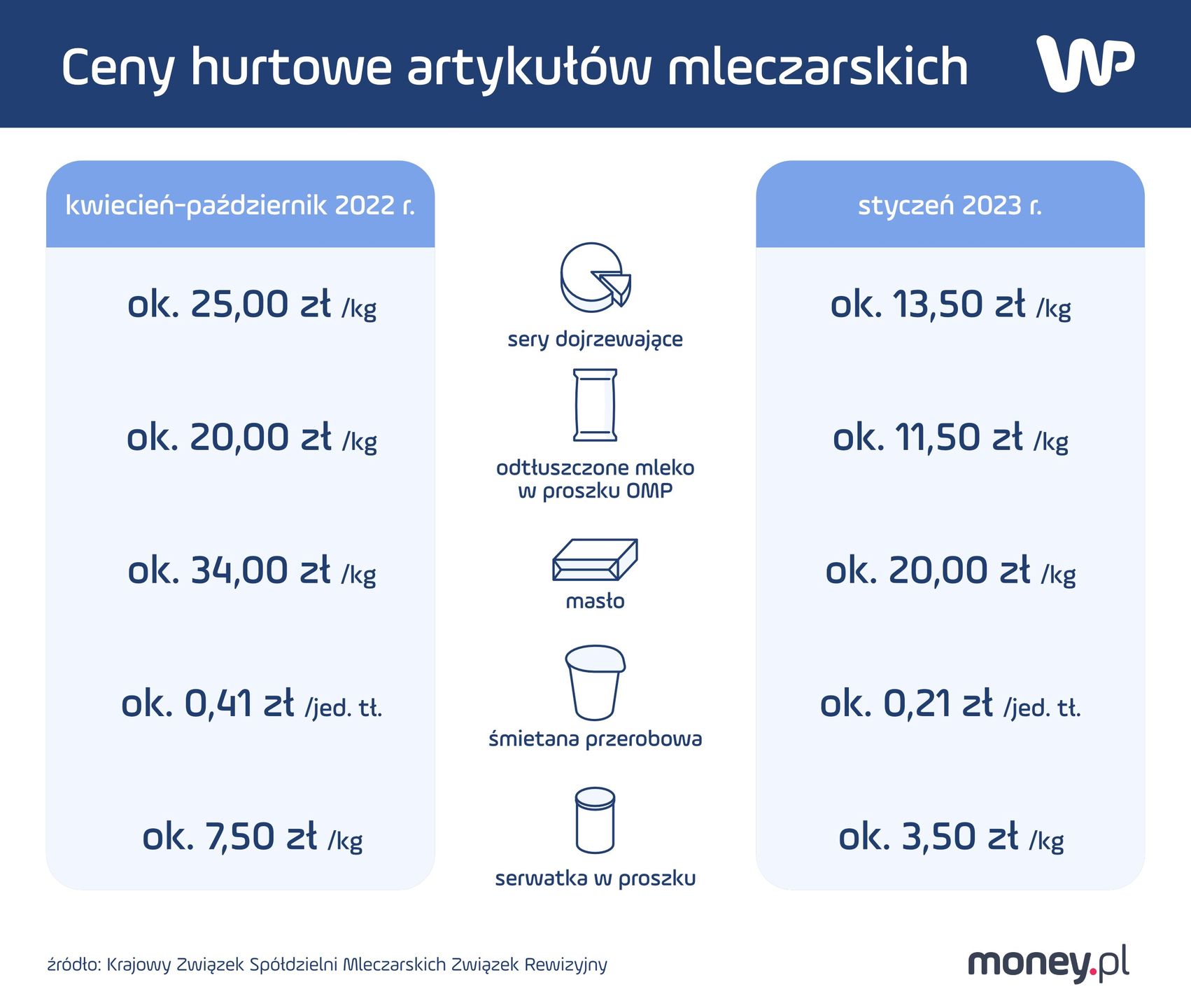 Ceny mleczarskich produktów gwałtownie spadły