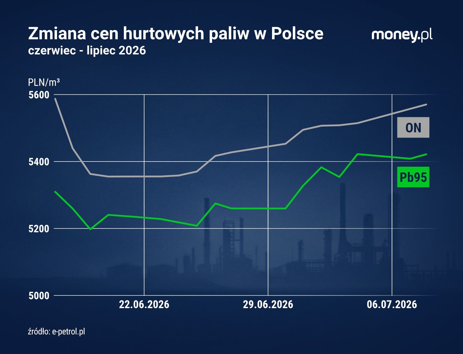 Zmiana hurtowych cen paliw w Polsce. Dane e-petrol.pl 