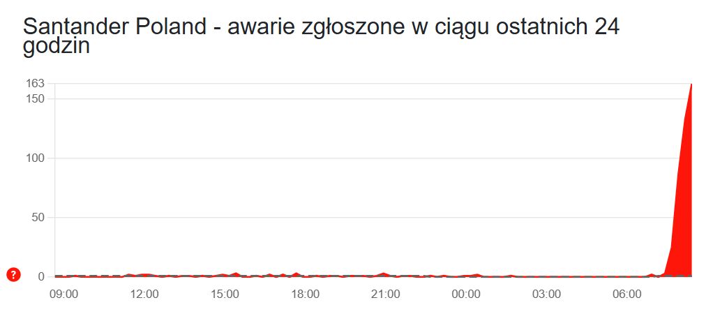 Awaria w Banku Santander