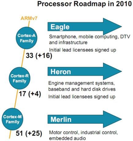 ARM zapowiada: Cortex A9 1.2GHz już w 2012 2