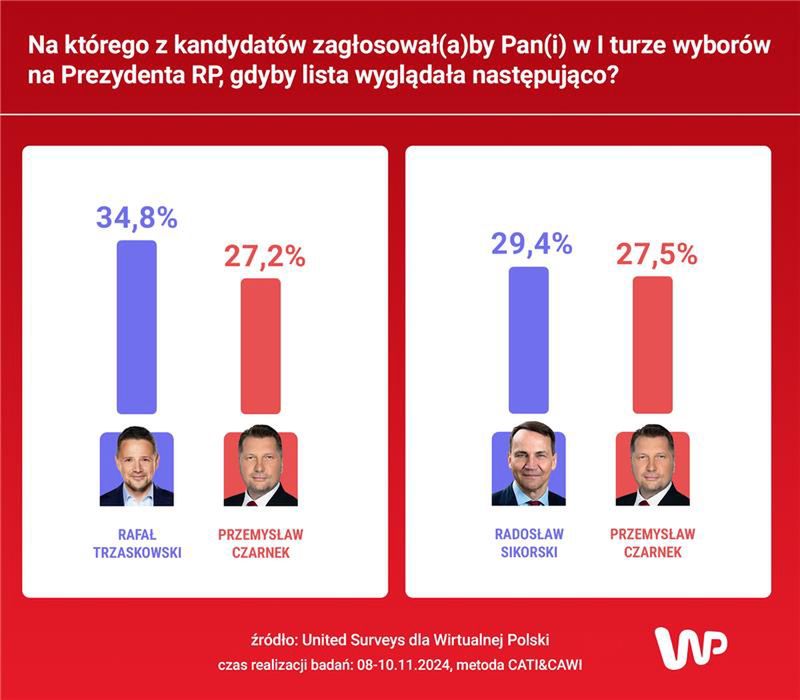 Jak wygląda rywalizacja na linii kandydat KO-kandydat PiS