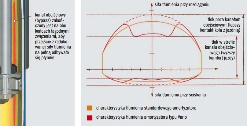 Charakterystyka pracy amortyzatora Vario z dodatkowym kanałem olejowym