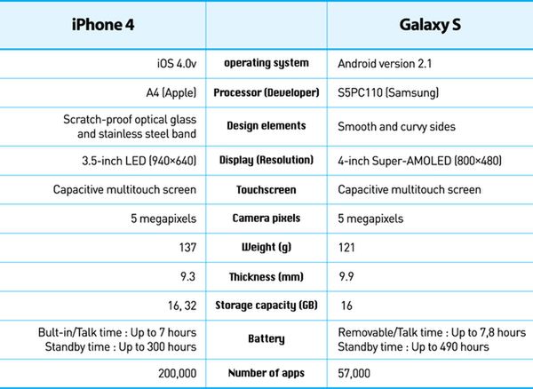 Samsung Galaxy S czy iPhone 4 - pojedynek gwiazd 4
