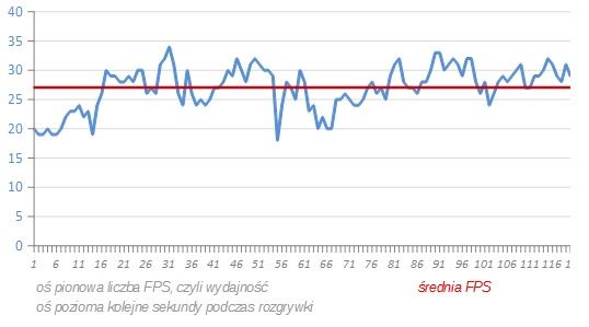 wydajność Intel HD 4400 w Grid 2 - jakość grafiki BARDZO NISKA