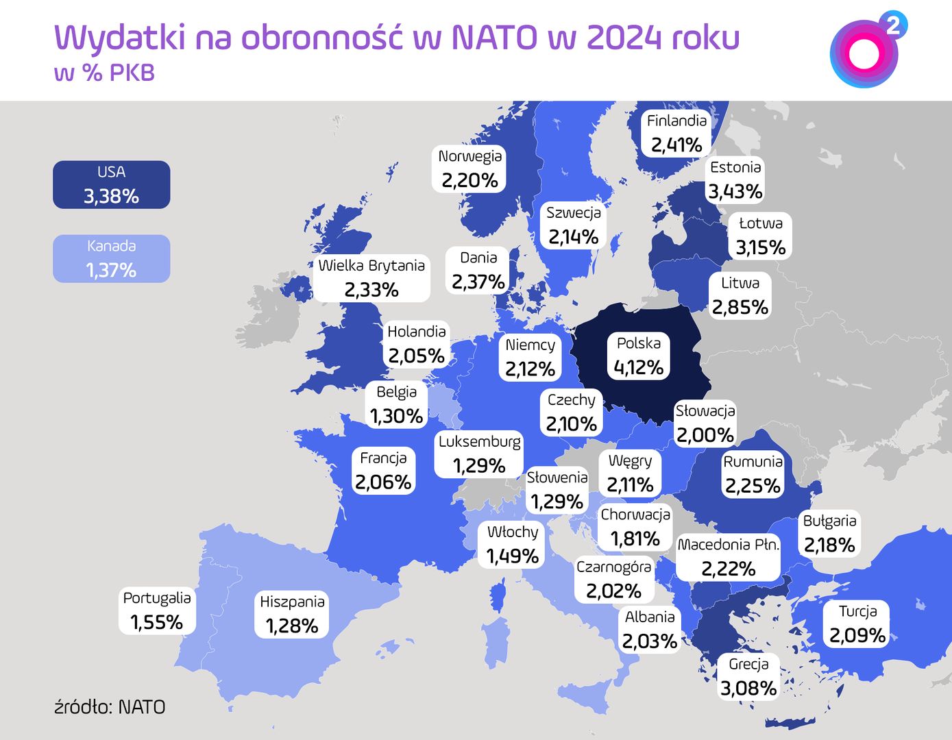 W 2024 r. Estonia wydawała na obronność 3,4 proc. PKB. Więcej przeznaczała tylko Polska. Od 2026 r. Estonia ma wydawać 5,4 proc.