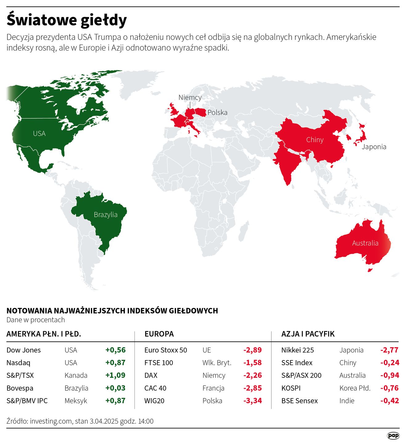 Światowe giełdy po decyzji o cłach Donalda Trumpa