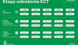 Wjedzie czy nie wjedzie? Strefa Czystego Transportu ruszy w stolicy w 2024 roku