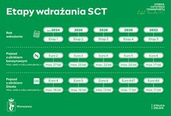 Wjedzie czy nie wjedzie? Strefa Czystego Transportu ruszy w stolicy w 2024 roku