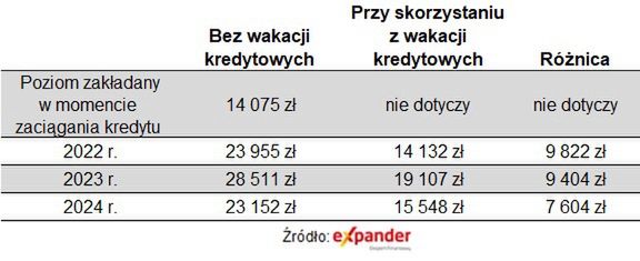 Tyle można zaoszczędzić na przedłużonych wakacjach kredytowych