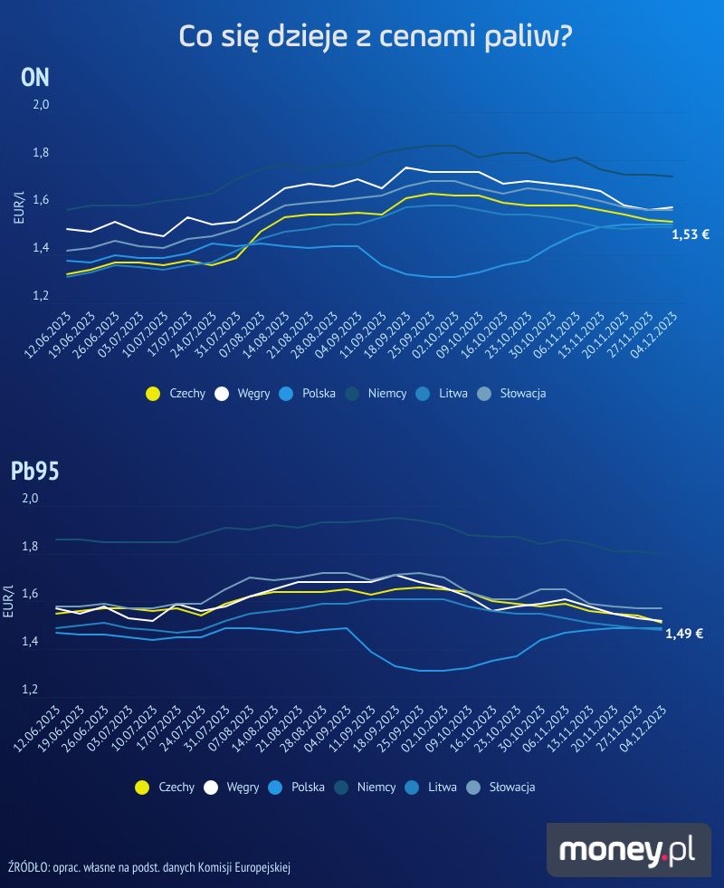 Ceny paliw w Polsce i krajach sąsiednich. Dane od 12 czerwca do 4 grudnia 2023 r. 