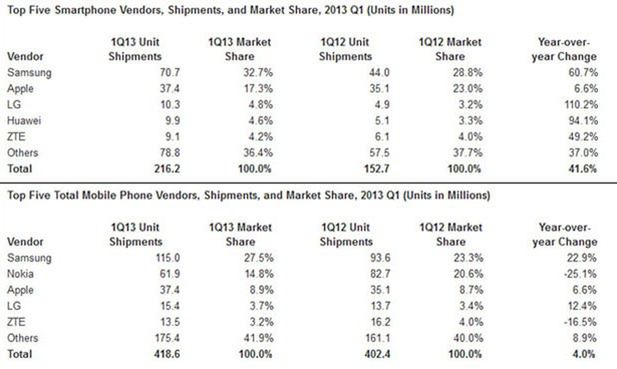W skrócie: smartfony górą, Sony Xperia ZR w drodze, niedrogie notebooki z Androidem 3