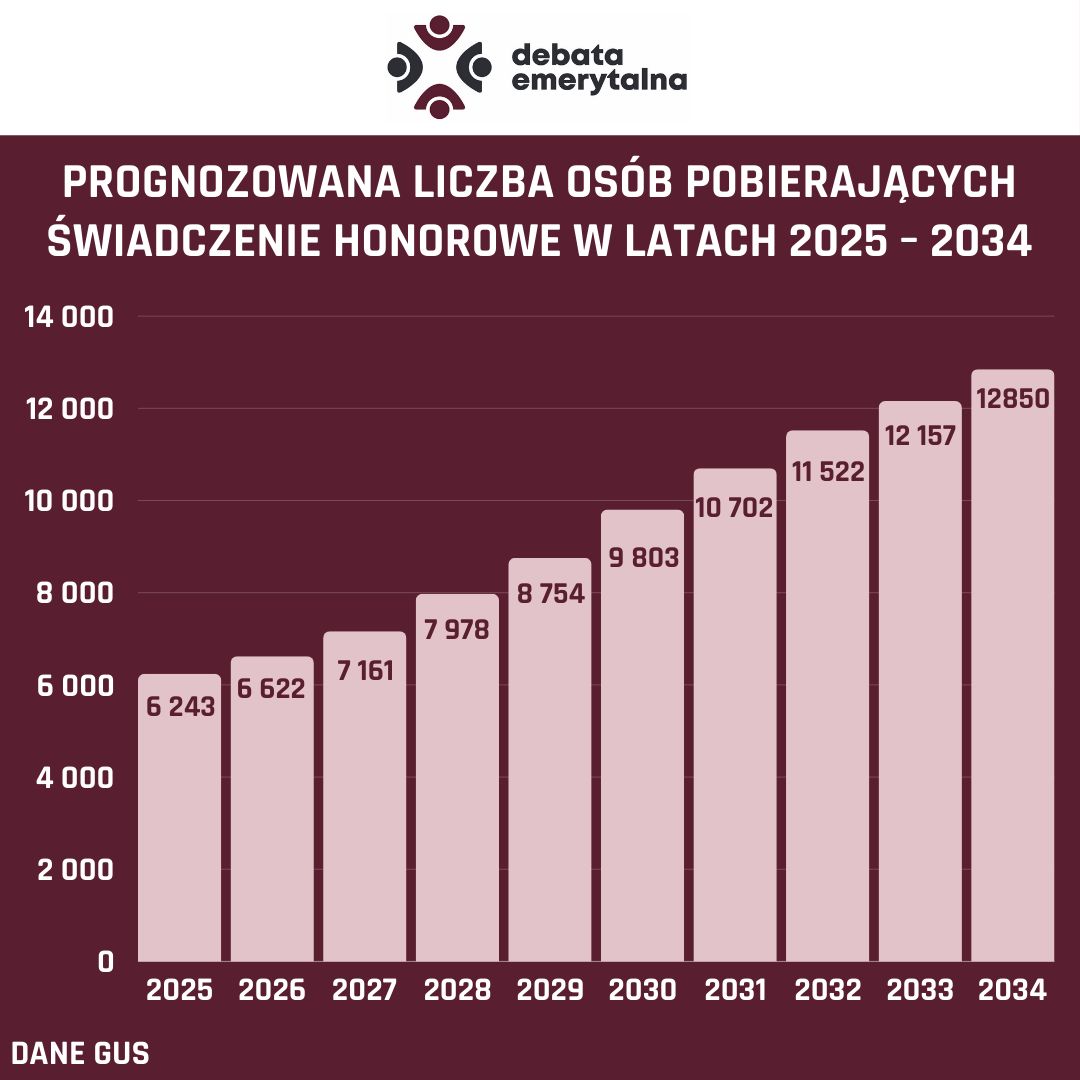 Liczba stulatków w Polsce. Prognoza