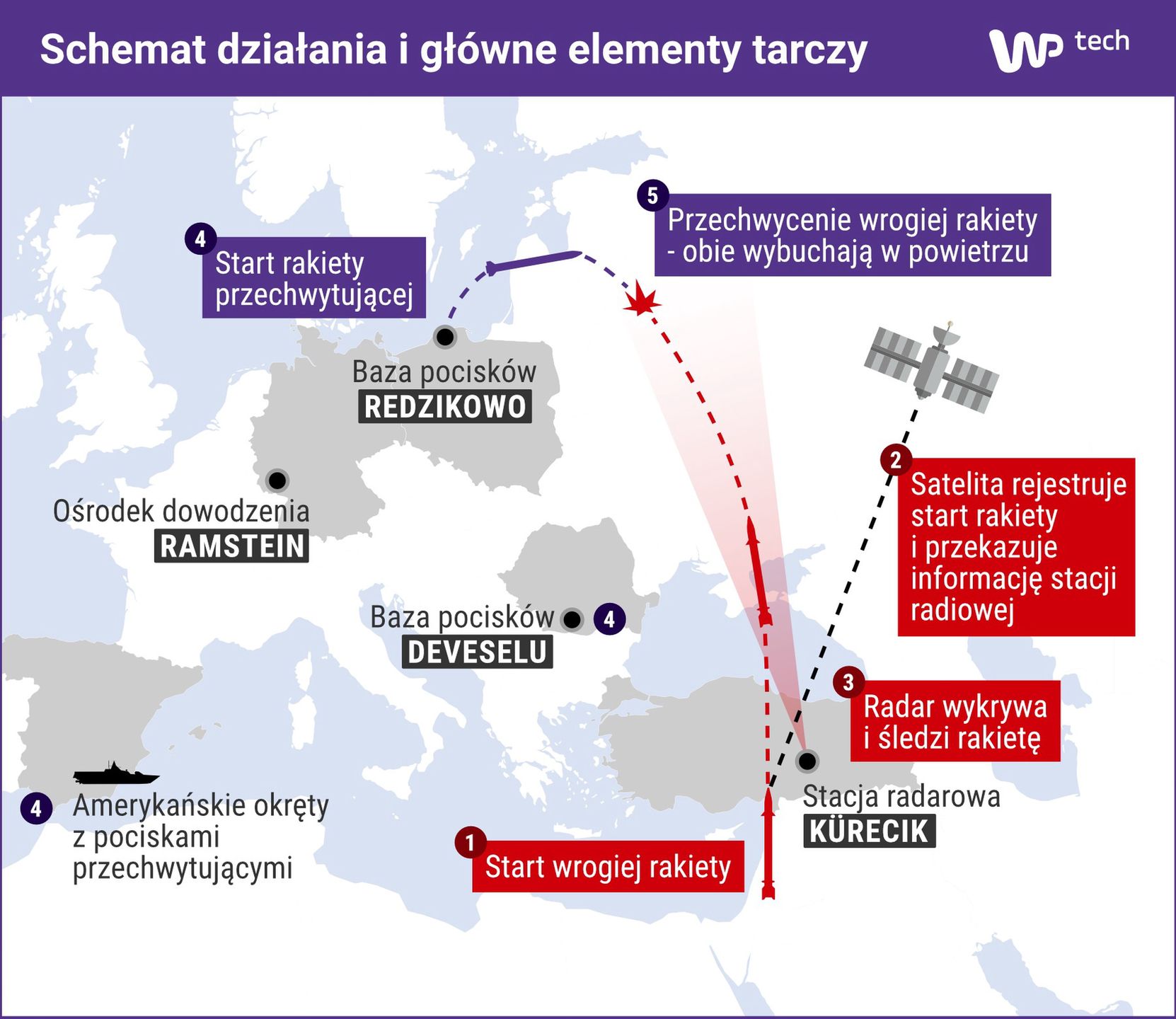 Schemat działania i główne elementy tarczy