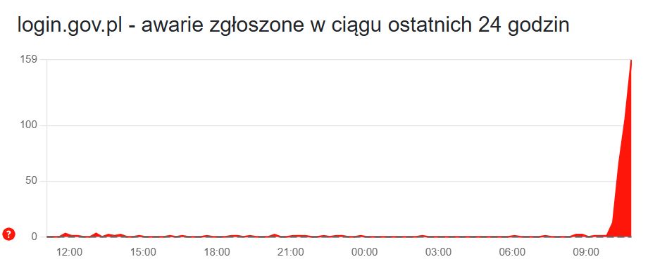 Problem z serwisem login.gov.pl