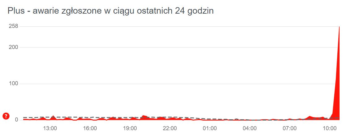 Awaria Plus - liczba zgłoszeń.