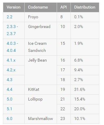 Android statystyki czerwiec 2016