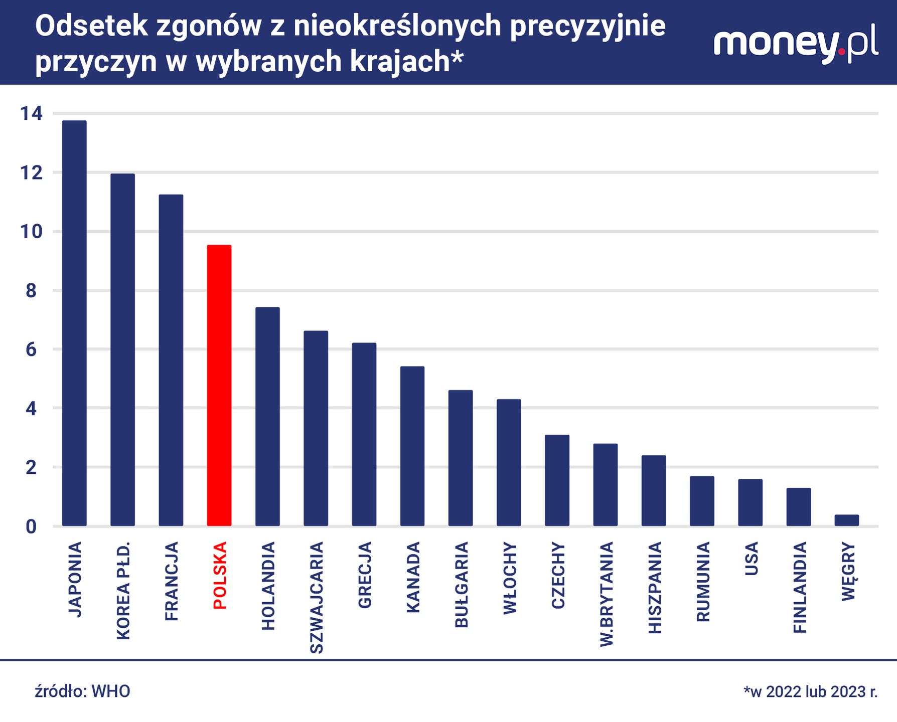 Polska należy do rekordzistów w OECD pod względem odsetka zgonów
