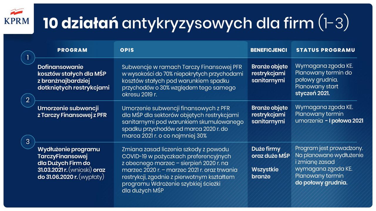 Lockdown. Rząd pomaga firmom w kryzysie. Znane kolejne szczegóły