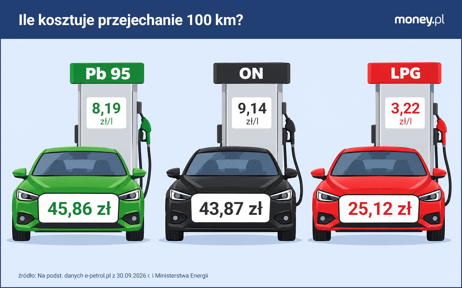 Porównanie kosztów paliwa na odcinku 100 km