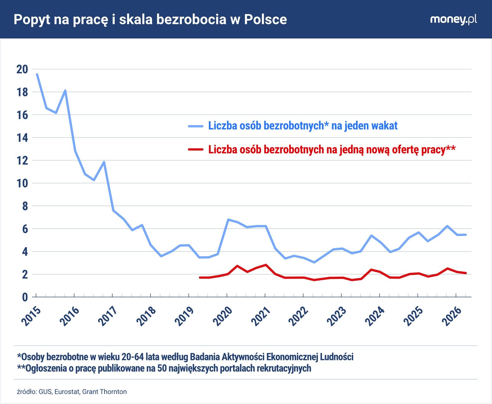 Wakatów jest dziś wprawdzie dużo mniej niż w przeszłości przy do