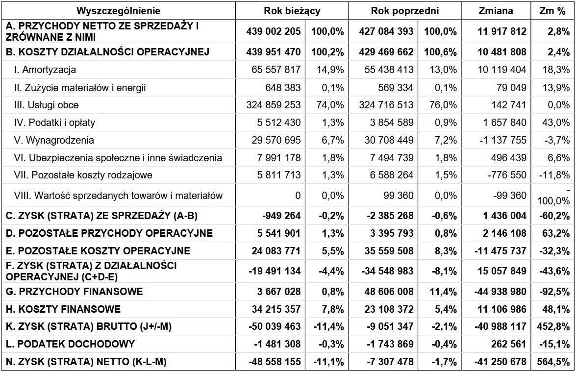 Wyniki finansowe Inei