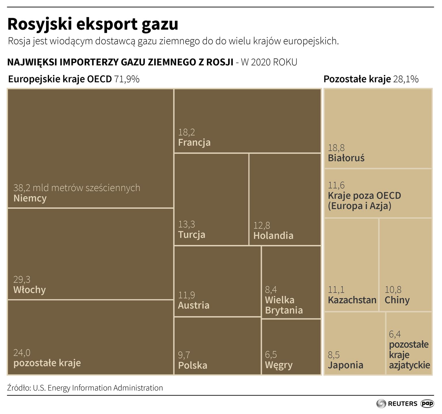 Eksport rosyjskiego gazu.