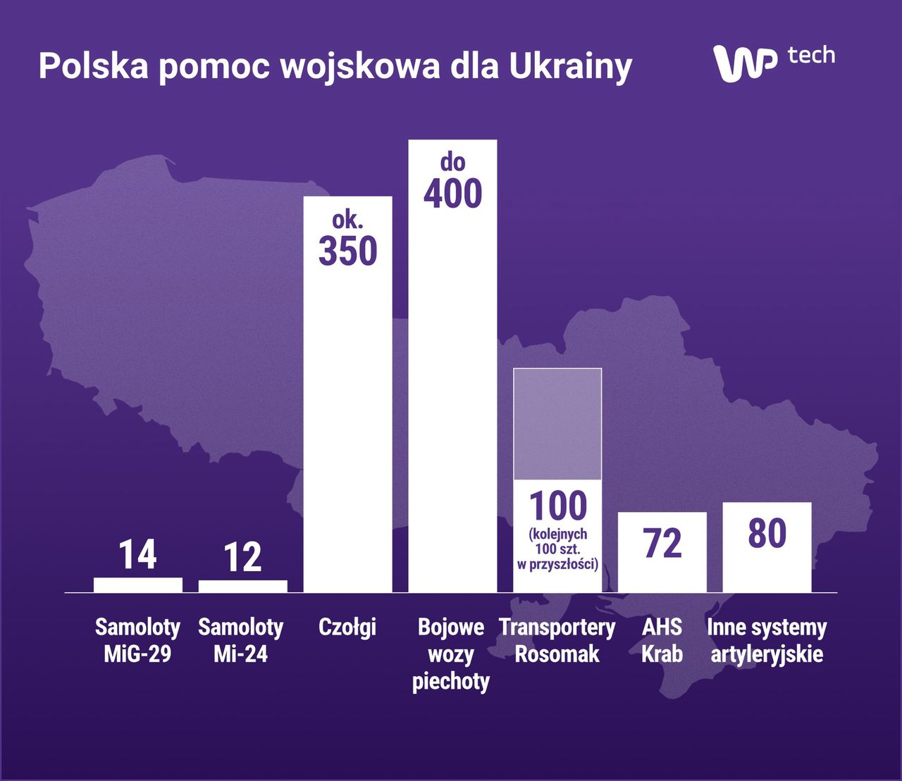 Wykaz przekazanego Ukrainie sprzętu - na podst. nieoficjalnych, cząstkowych danych