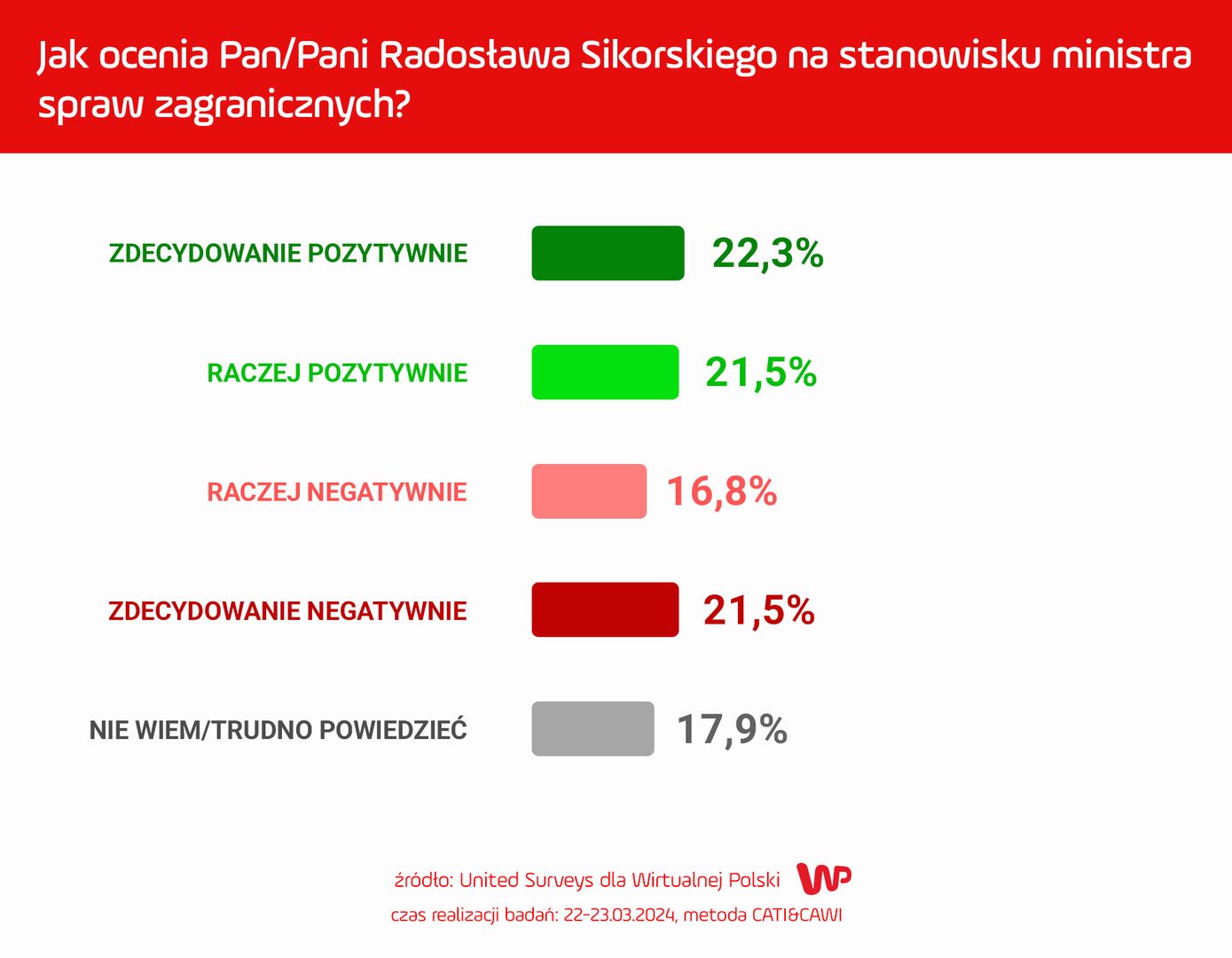 sondaż 1
