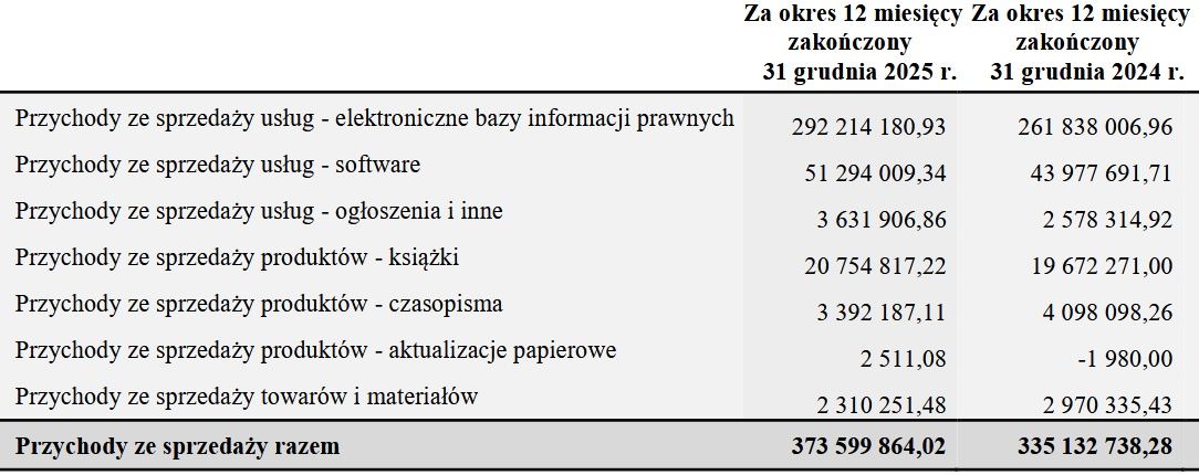 Wyniki finansowe Wolters Kluwer Polska