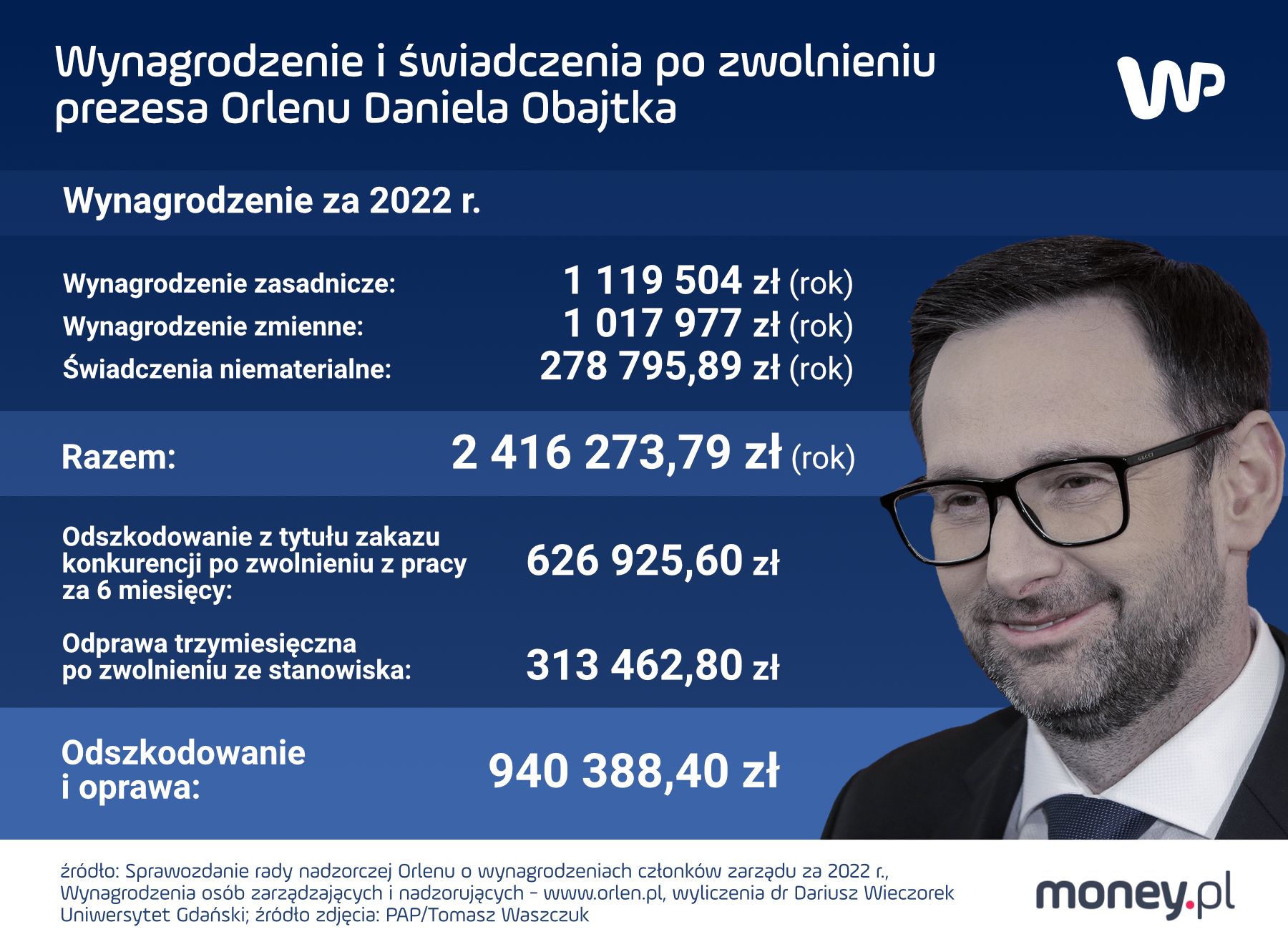 Tyle w sumie może dostać Daniel Obajtek za pozbawienie go stanowiska prezesa zarządu