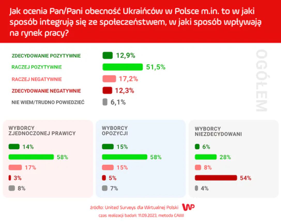 Wyniki sondażu z 2023 roku 
