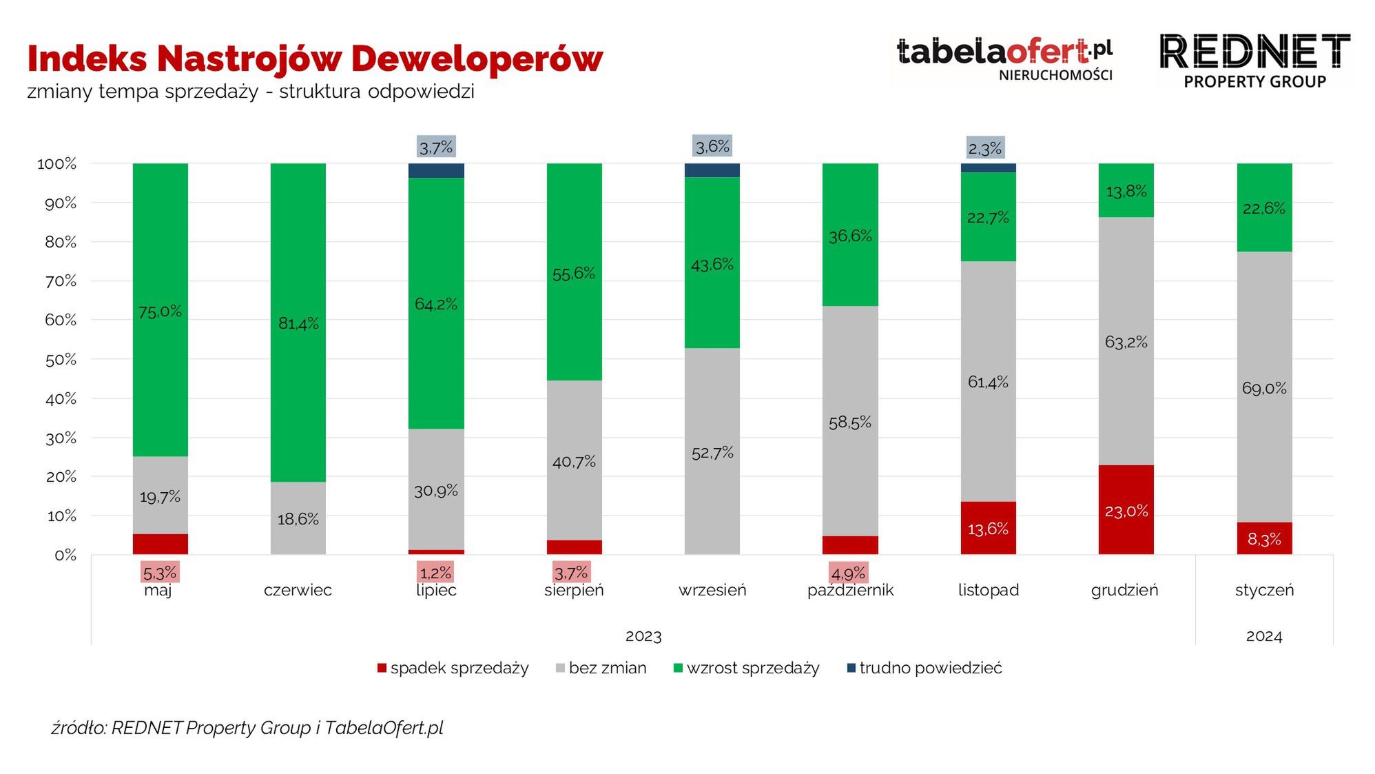 Indeks Nastrojów Deweloperów - sprzedaż - struktura odpowiedzi